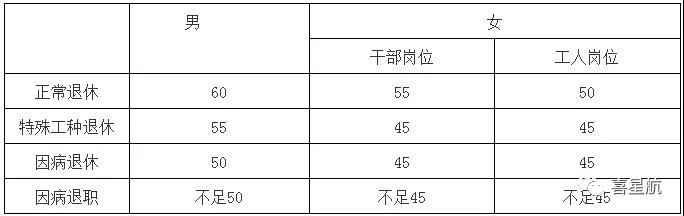 關(guān)于！法定退休年齡有關(guān)規(guī)定(圖1)