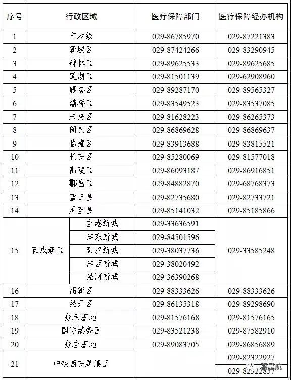 關(guān)于！西安醫(yī)療保障卡重要通知(圖3)